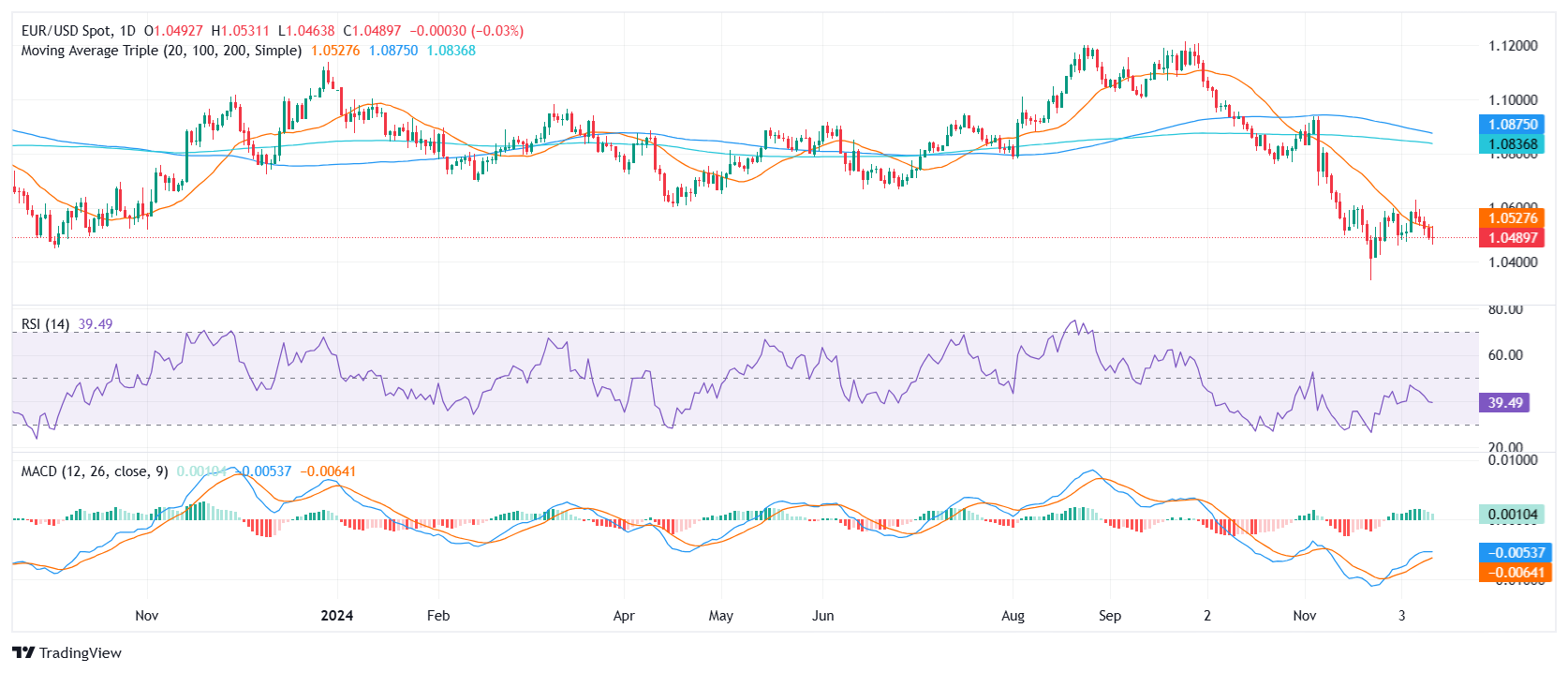 EUR/USD 가격 분석: 통화 쌍은 1.0500으로 하락하여 20일 이동 평균을 하향 돌파한 후 손실이 심화됩니다.